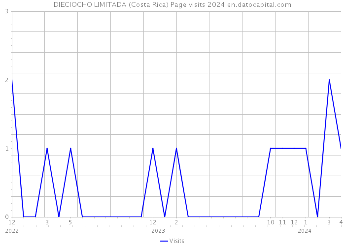 DIECIOCHO LIMITADA (Costa Rica) Page visits 2024 