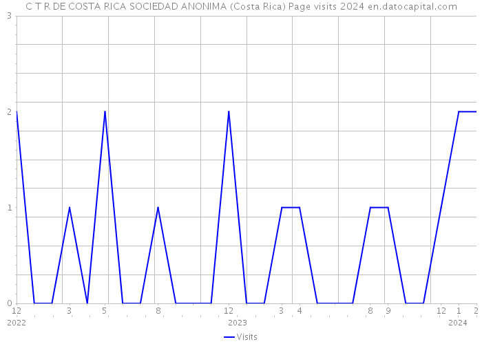 C T R DE COSTA RICA SOCIEDAD ANONIMA (Costa Rica) Page visits 2024 