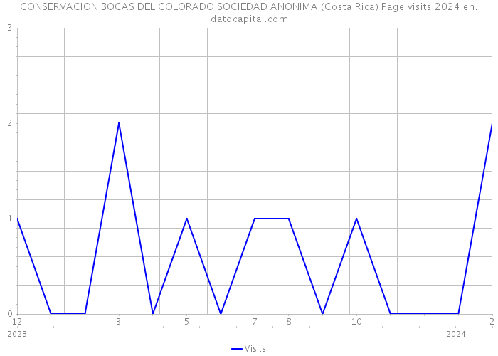 CONSERVACION BOCAS DEL COLORADO SOCIEDAD ANONIMA (Costa Rica) Page visits 2024 