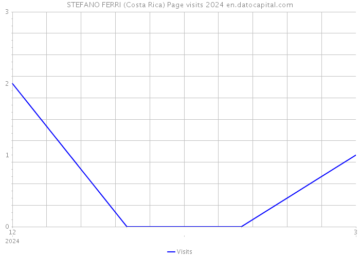 STEFANO FERRI (Costa Rica) Page visits 2024 