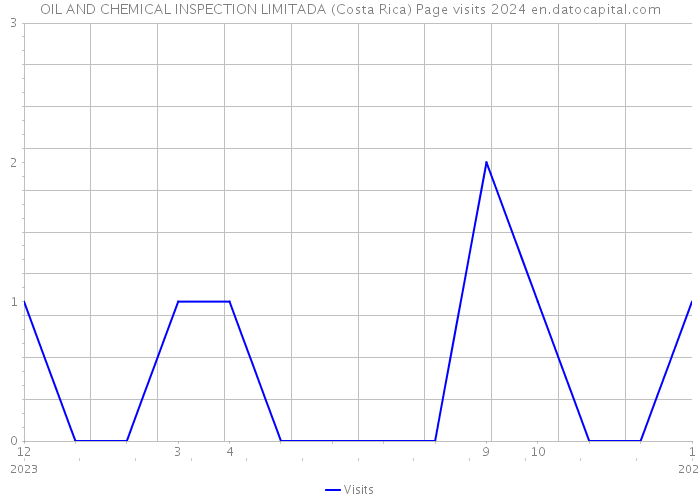 OIL AND CHEMICAL INSPECTION LIMITADA (Costa Rica) Page visits 2024 