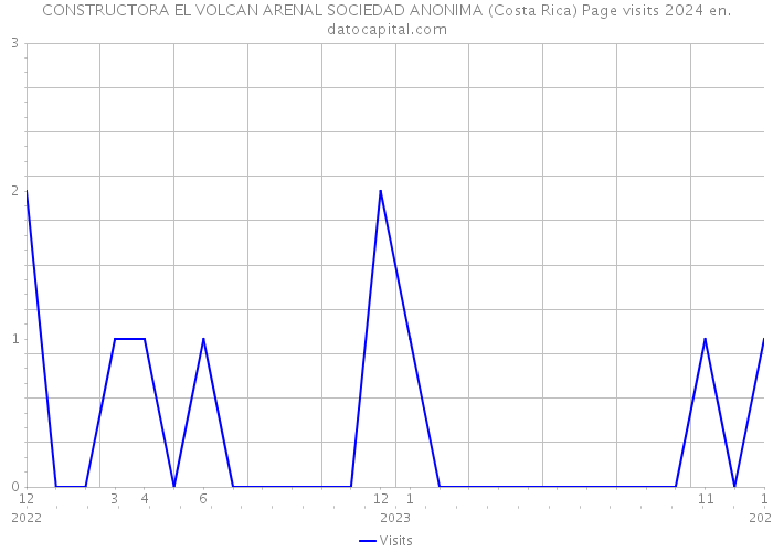 CONSTRUCTORA EL VOLCAN ARENAL SOCIEDAD ANONIMA (Costa Rica) Page visits 2024 