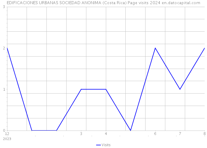 EDIFICACIONES URBANAS SOCIEDAD ANONIMA (Costa Rica) Page visits 2024 