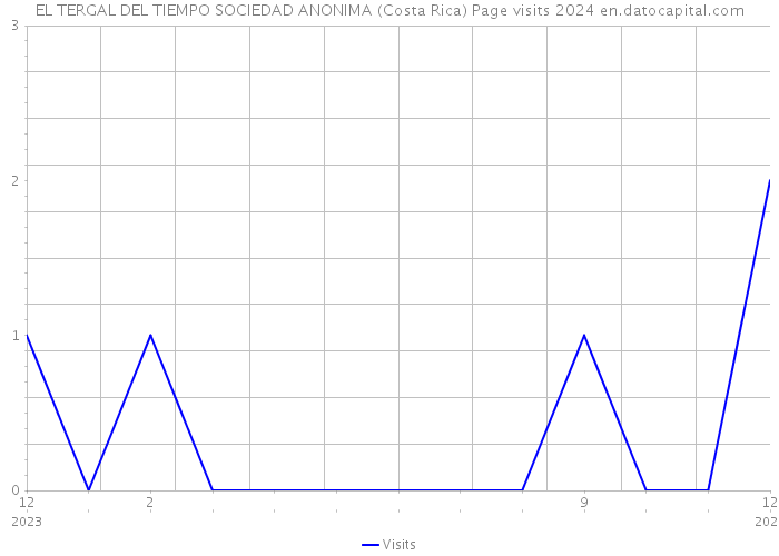 EL TERGAL DEL TIEMPO SOCIEDAD ANONIMA (Costa Rica) Page visits 2024 