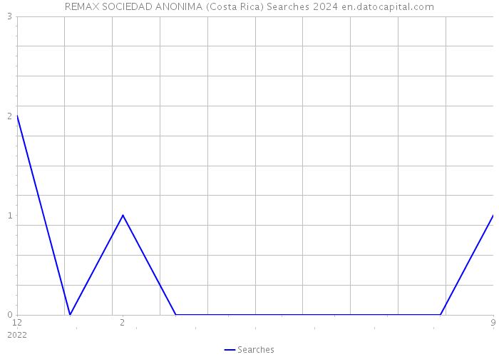 REMAX SOCIEDAD ANONIMA (Costa Rica) Searches 2024 
