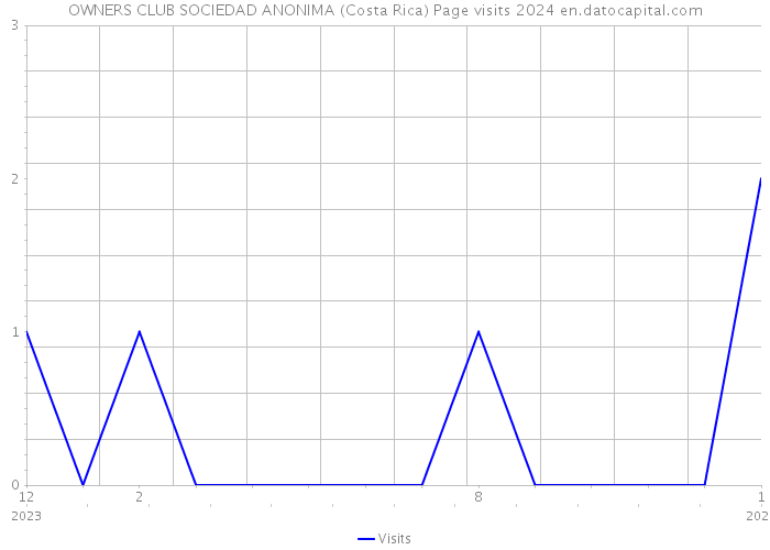 OWNERS CLUB SOCIEDAD ANONIMA (Costa Rica) Page visits 2024 