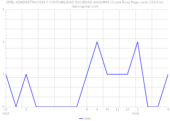 ZIPEL ADMINISTRACION Y CONTABILIDAD SOCIEDAD ANONIMA (Costa Rica) Page visits 2024 
