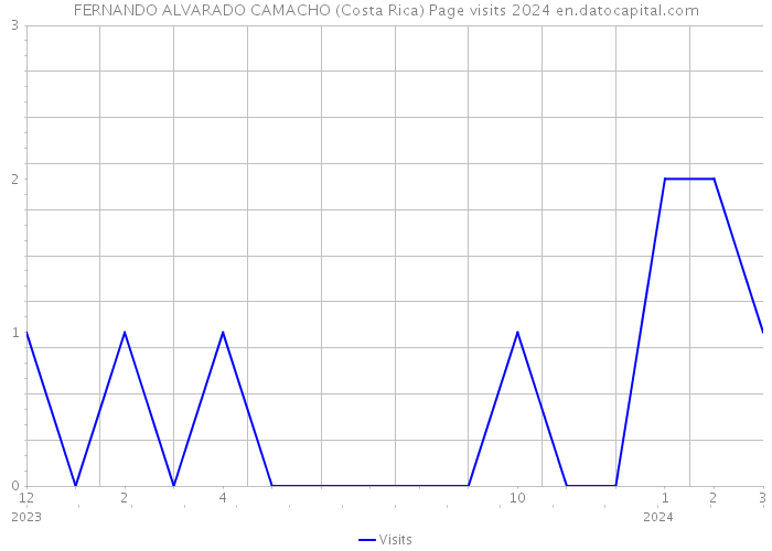 FERNANDO ALVARADO CAMACHO (Costa Rica) Page visits 2024 
