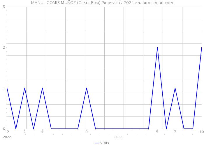 MANUL GOMIS MUÑOZ (Costa Rica) Page visits 2024 