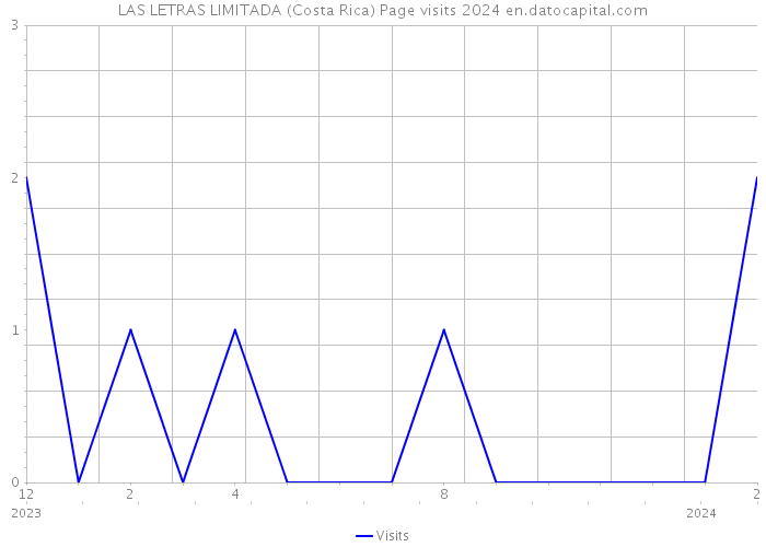 LAS LETRAS LIMITADA (Costa Rica) Page visits 2024 