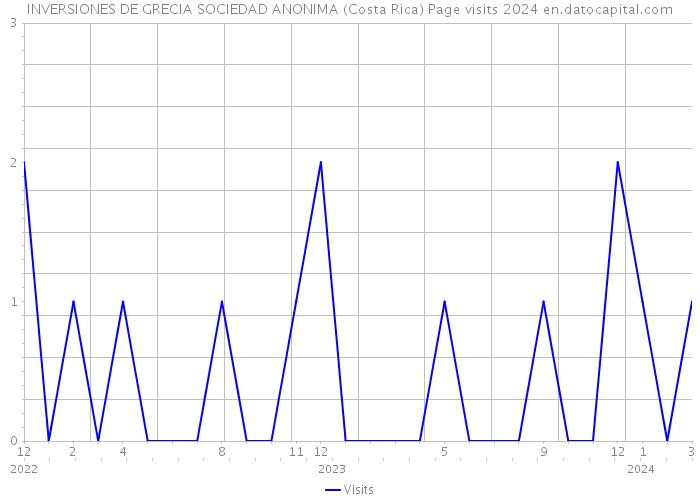 INVERSIONES DE GRECIA SOCIEDAD ANONIMA (Costa Rica) Page visits 2024 