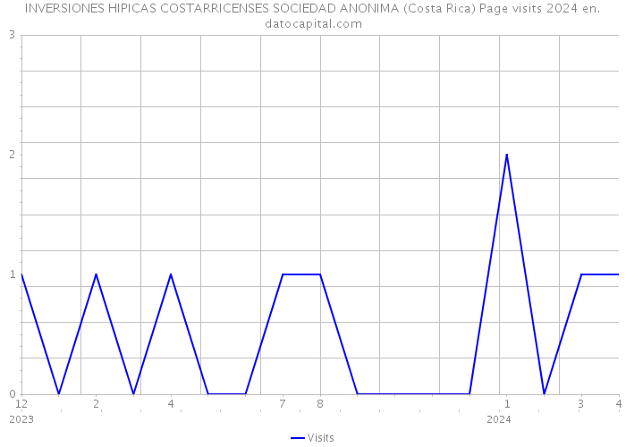 INVERSIONES HIPICAS COSTARRICENSES SOCIEDAD ANONIMA (Costa Rica) Page visits 2024 