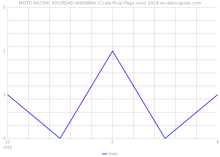 MOTO RACING SOCIEDAD ANONIMA (Costa Rica) Page visits 2024 