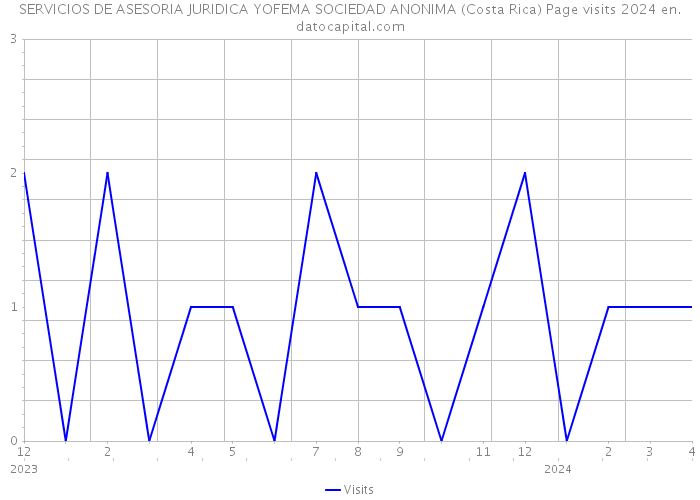 SERVICIOS DE ASESORIA JURIDICA YOFEMA SOCIEDAD ANONIMA (Costa Rica) Page visits 2024 