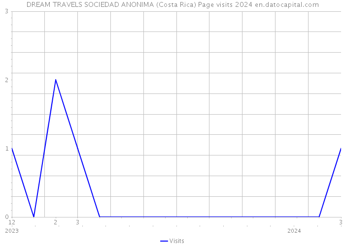 DREAM TRAVELS SOCIEDAD ANONIMA (Costa Rica) Page visits 2024 
