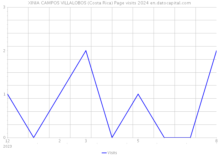 XINIA CAMPOS VILLALOBOS (Costa Rica) Page visits 2024 