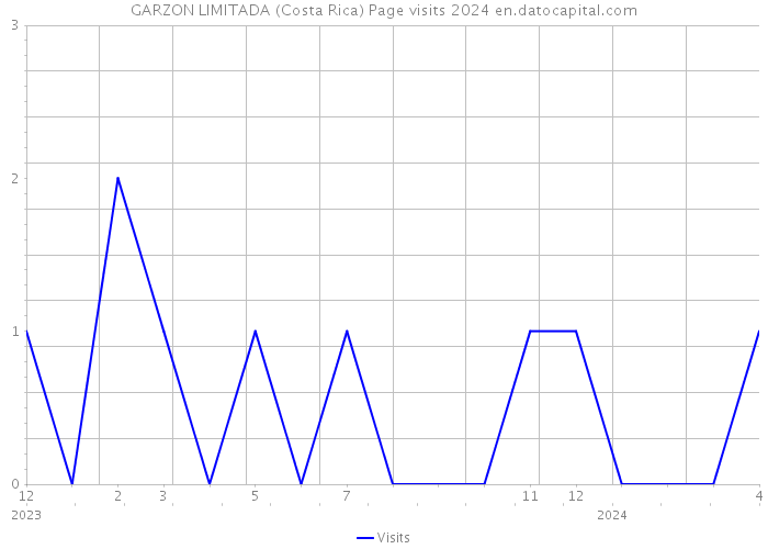 GARZON LIMITADA (Costa Rica) Page visits 2024 