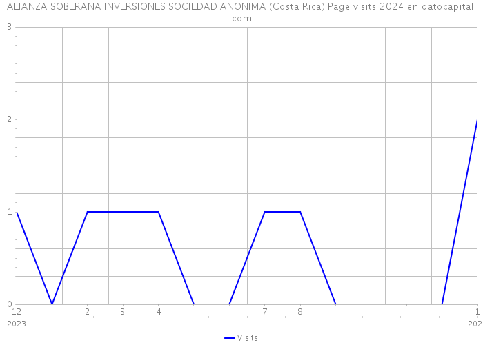 ALIANZA SOBERANA INVERSIONES SOCIEDAD ANONIMA (Costa Rica) Page visits 2024 