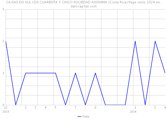 CAXIAS DO SUL CDS CUARENTA Y CINCO SOCIEDAD ANONIMA (Costa Rica) Page visits 2024 