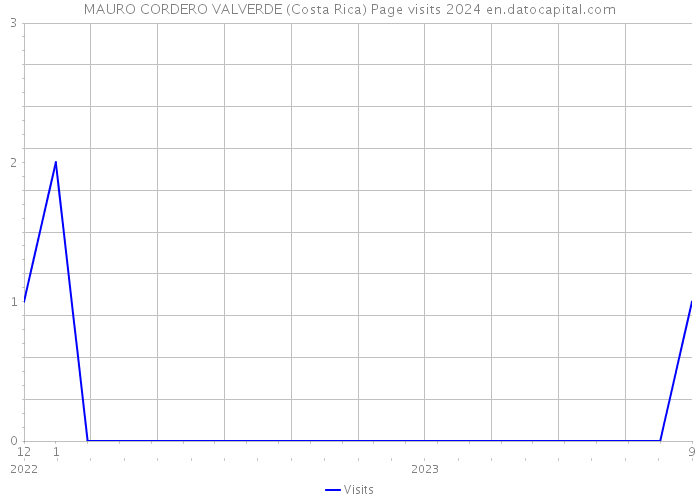 MAURO CORDERO VALVERDE (Costa Rica) Page visits 2024 