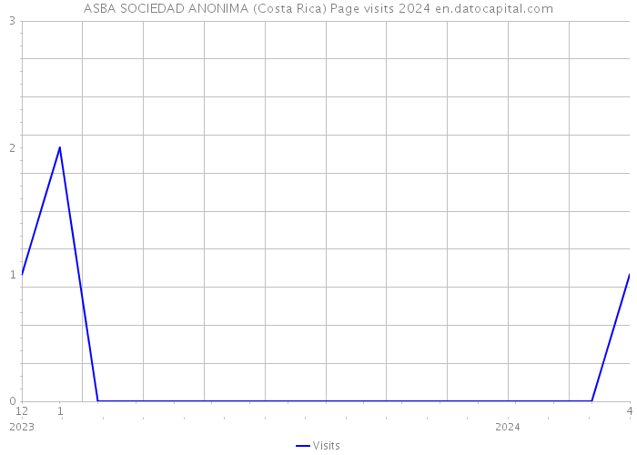 ASBA SOCIEDAD ANONIMA (Costa Rica) Page visits 2024 