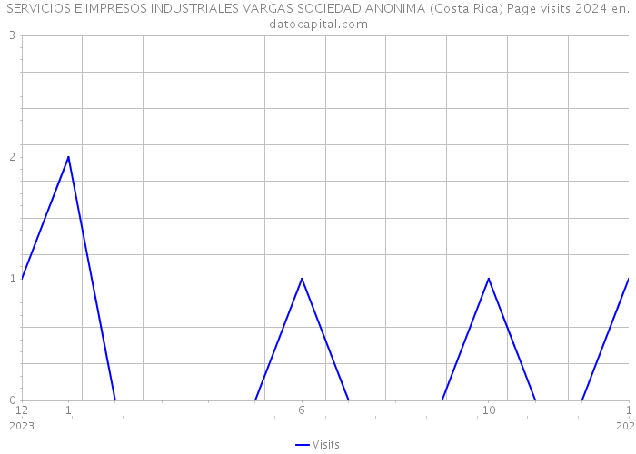 SERVICIOS E IMPRESOS INDUSTRIALES VARGAS SOCIEDAD ANONIMA (Costa Rica) Page visits 2024 