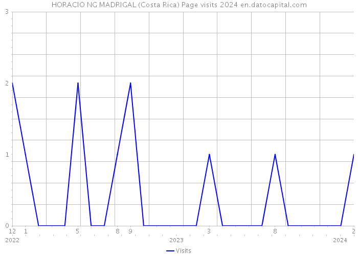 HORACIO NG MADRIGAL (Costa Rica) Page visits 2024 