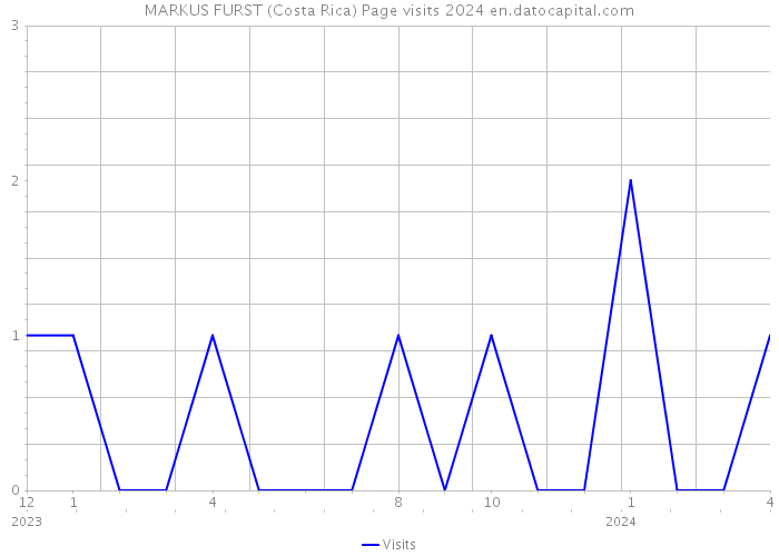 MARKUS FURST (Costa Rica) Page visits 2024 