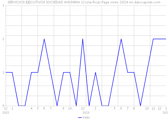 SERVICIOS EJECUTIVOS SOCIEDAD ANONIMA (Costa Rica) Page visits 2024 