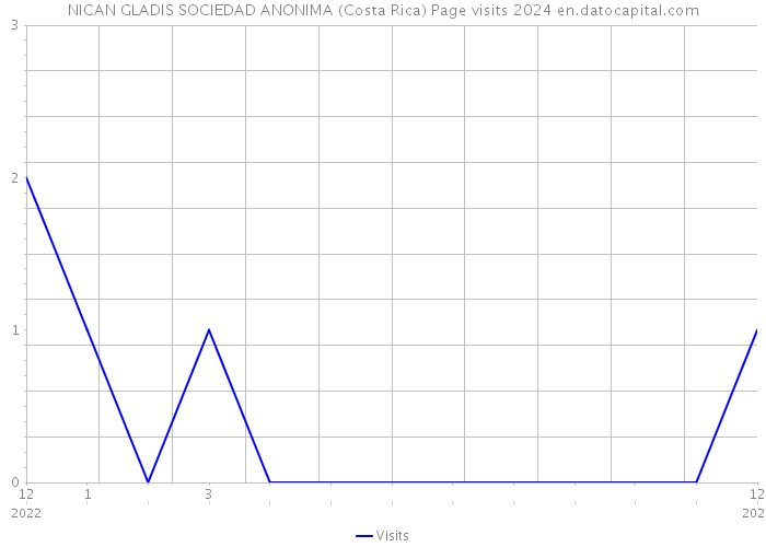 NICAN GLADIS SOCIEDAD ANONIMA (Costa Rica) Page visits 2024 