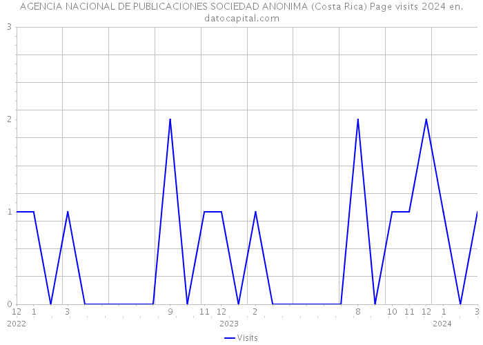 AGENCIA NACIONAL DE PUBLICACIONES SOCIEDAD ANONIMA (Costa Rica) Page visits 2024 