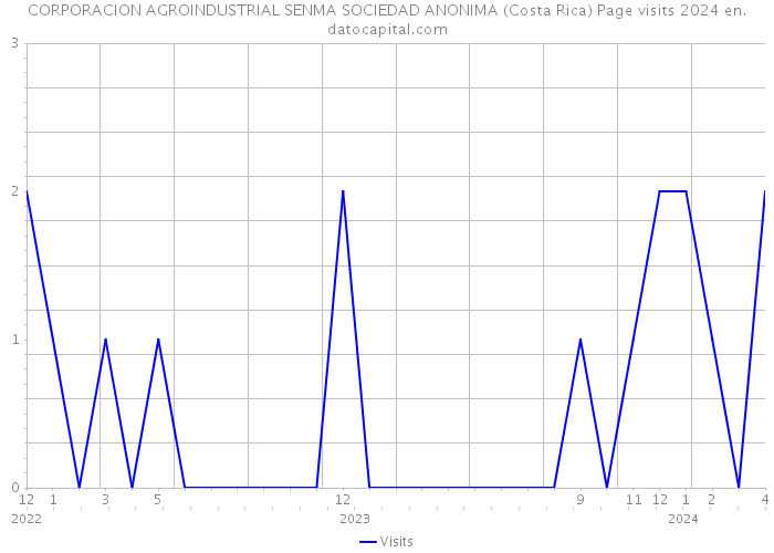 CORPORACION AGROINDUSTRIAL SENMA SOCIEDAD ANONIMA (Costa Rica) Page visits 2024 