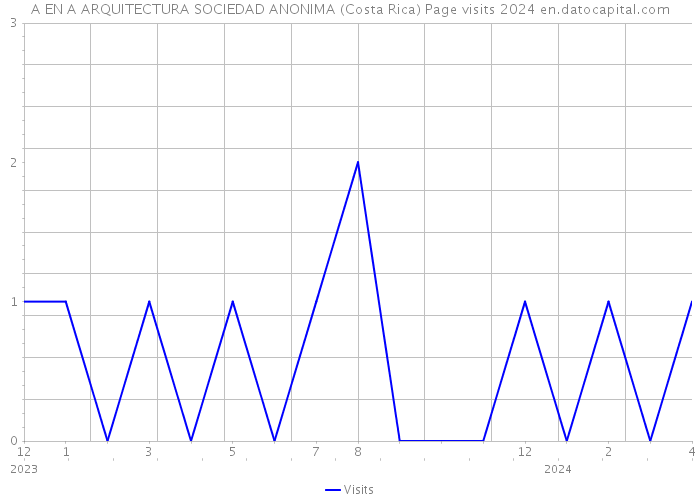 A EN A ARQUITECTURA SOCIEDAD ANONIMA (Costa Rica) Page visits 2024 