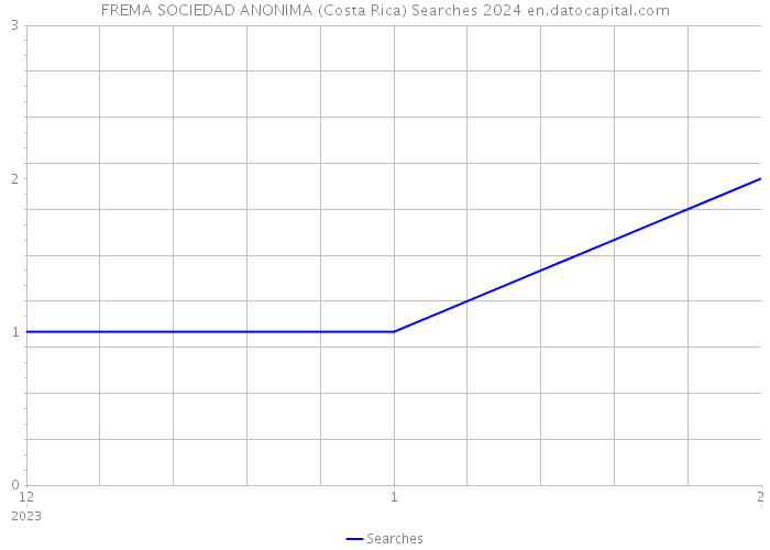 FREMA SOCIEDAD ANONIMA (Costa Rica) Searches 2024 