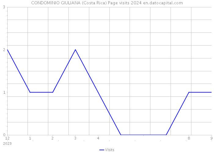 CONDOMINIO GIULIANA (Costa Rica) Page visits 2024 