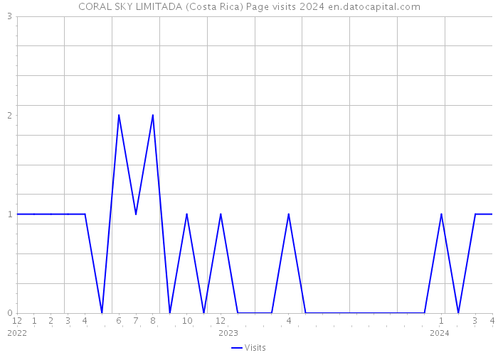 CORAL SKY LIMITADA (Costa Rica) Page visits 2024 