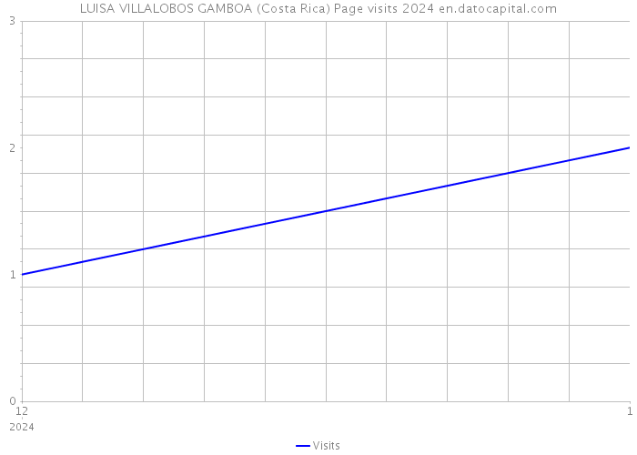 LUISA VILLALOBOS GAMBOA (Costa Rica) Page visits 2024 