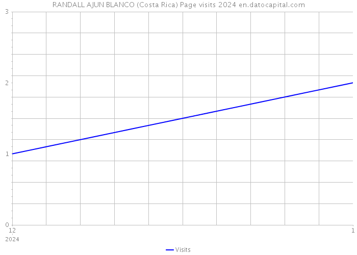 RANDALL AJUN BLANCO (Costa Rica) Page visits 2024 