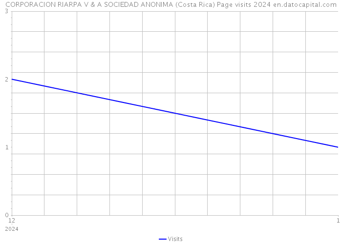 CORPORACION RIARPA V & A SOCIEDAD ANONIMA (Costa Rica) Page visits 2024 