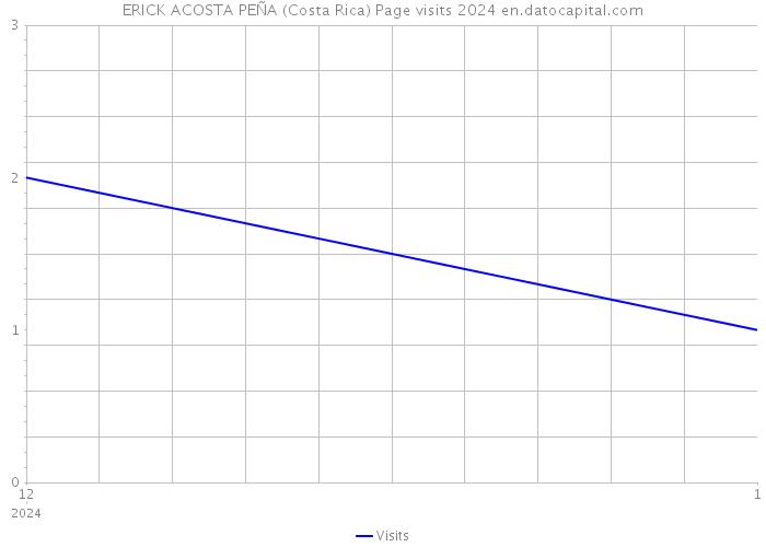 ERICK ACOSTA PEÑA (Costa Rica) Page visits 2024 