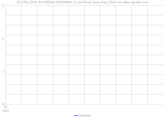 DIGITAL DNA SOCIEDAD ANONIMA (Costa Rica) Searches 2024 