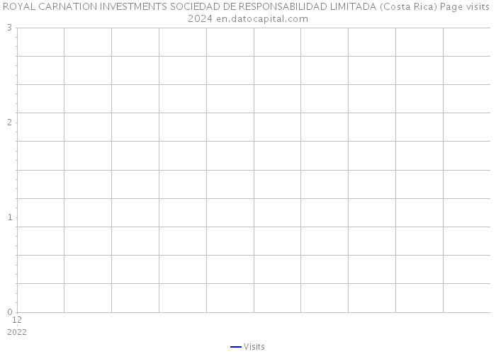 ROYAL CARNATION INVESTMENTS SOCIEDAD DE RESPONSABILIDAD LIMITADA (Costa Rica) Page visits 2024 