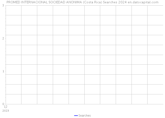 PROMED INTERNACIONAL SOCIEDAD ANONIMA (Costa Rica) Searches 2024 