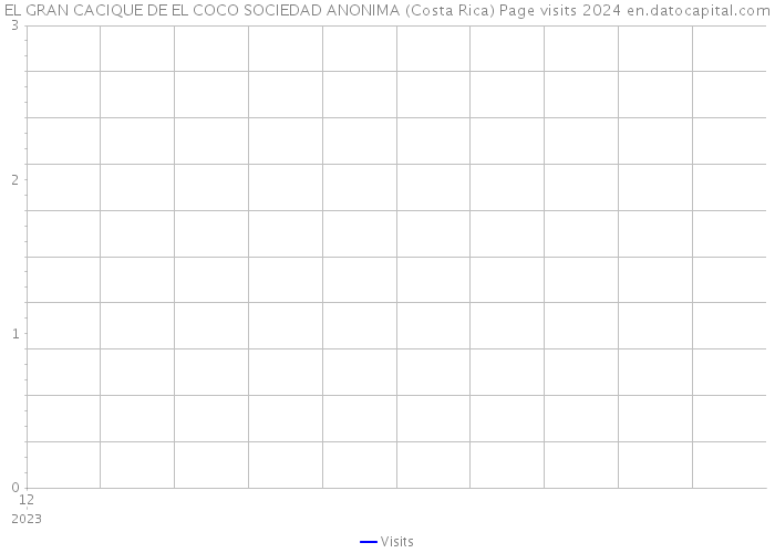 EL GRAN CACIQUE DE EL COCO SOCIEDAD ANONIMA (Costa Rica) Page visits 2024 