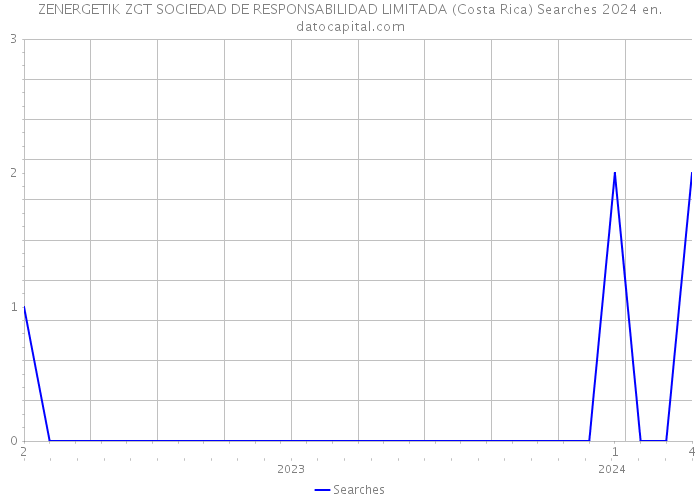 ZENERGETIK ZGT SOCIEDAD DE RESPONSABILIDAD LIMITADA (Costa Rica) Searches 2024 