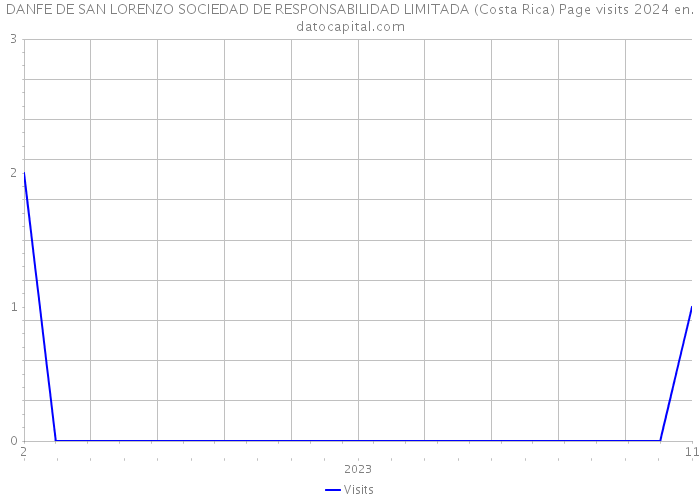 DANFE DE SAN LORENZO SOCIEDAD DE RESPONSABILIDAD LIMITADA (Costa Rica) Page visits 2024 