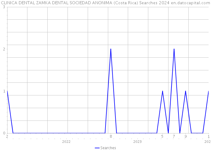 CLINICA DENTAL ZAMKA DENTAL SOCIEDAD ANONIMA (Costa Rica) Searches 2024 