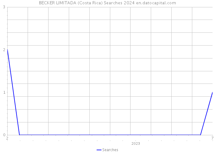 BECKER LIMITADA (Costa Rica) Searches 2024 