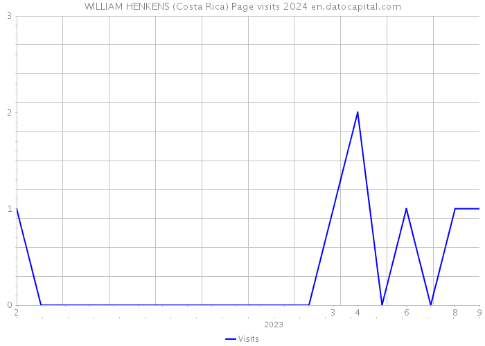 WILLIAM HENKENS (Costa Rica) Page visits 2024 