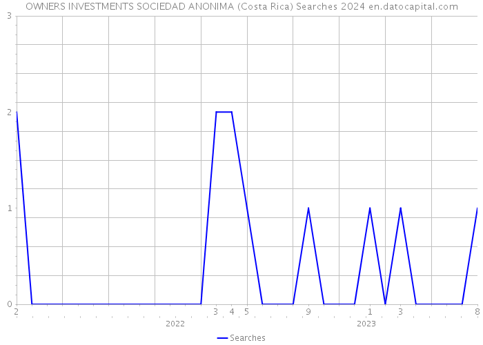 OWNERS INVESTMENTS SOCIEDAD ANONIMA (Costa Rica) Searches 2024 